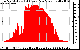 Solar PV/Inverter Performance East Array Actual & Average Power Output