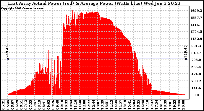 Solar PV/Inverter Performance East Array Actual & Average Power Output