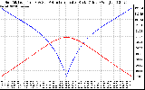 Solar PV/Inverter Performance Sun Altitude Angle & Azimuth Angle