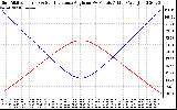 Solar PV/Inverter Performance Sun Altitude Angle & Sun Incidence Angle on PV Panels