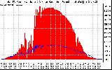 Solar PV/Inverter Performance Total PV Panel Power Output & Solar Radiation