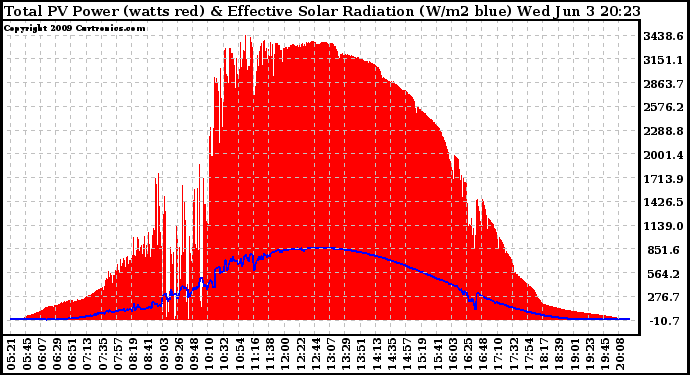 Solar PV/Inverter Performance Total PV Panel Power Output & Effective Solar Radiation