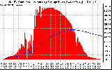 Solar PV/Inverter Performance Total PV Panel & Running Average Power Output