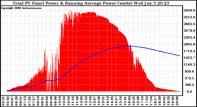 Solar PV/Inverter Performance Total PV Panel & Running Average Power Output