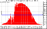 Solar PV/Inverter Performance Total PV Panel Power Output