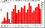 Solar PV/Inverter Performance Weekly Solar Energy Production