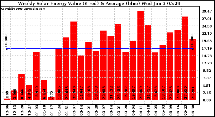 Solar PV/Inverter Performance Weekly Solar Energy Production Value