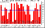 Solar PV/Inverter Performance Daily Solar Energy Production