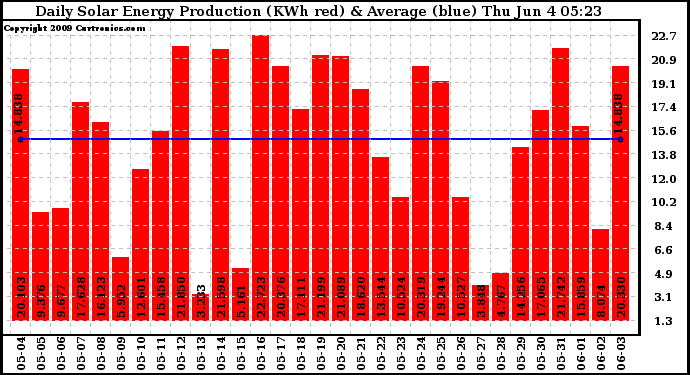 Solar PV/Inverter Performance Daily Solar Energy Production