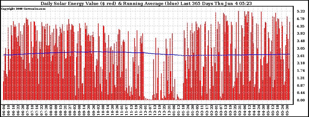 Solar PV/Inverter Performance Daily Solar Energy Production Value Running Average Last 365 Days