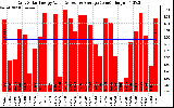 Solar PV/Inverter Performance Daily Solar Energy Production Value