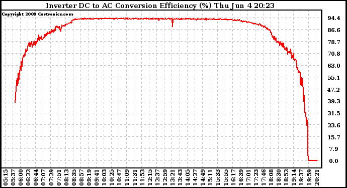 Solar PV/Inverter Performance Inverter DC to AC Conversion Efficiency