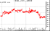 Solar PV/Inverter Performance Grid Voltage