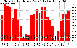 Solar PV/Inverter Performance Monthly Solar Energy Production Average Per Day (KWh)