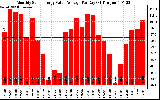 Solar PV/Inverter Performance Monthly Solar Energy Value Average Per Day ($)