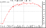 Solar PV/Inverter Performance Outdoor Temperature