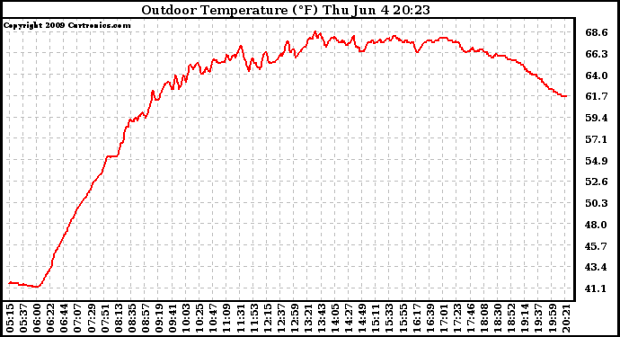 Solar PV/Inverter Performance Outdoor Temperature