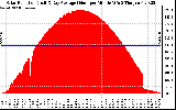 Solar PV/Inverter Performance Solar Radiation & Day Average per Minute