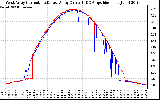 Solar PV/Inverter Performance Photovoltaic Panel Current Output