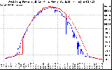 Solar PV/Inverter Performance Photovoltaic Panel Power Output