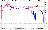 Solar PV/Inverter Performance Photovoltaic Panel Voltage Output