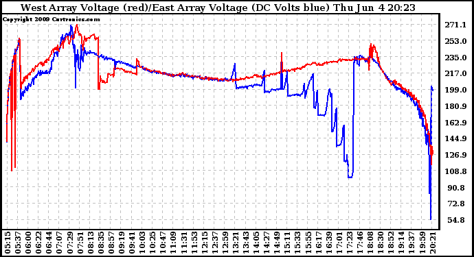 Solar PV/Inverter Performance Photovoltaic Panel Voltage Output