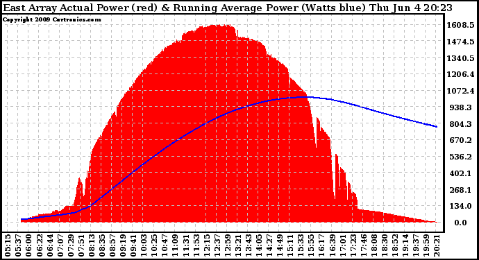 Solar PV/Inverter Performance East Array Actual & Running Average Power Output