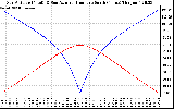 Solar PV/Inverter Performance Sun Altitude Angle & Azimuth Angle