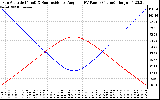 Solar PV/Inverter Performance Sun Altitude Angle & Sun Incidence Angle on PV Panels