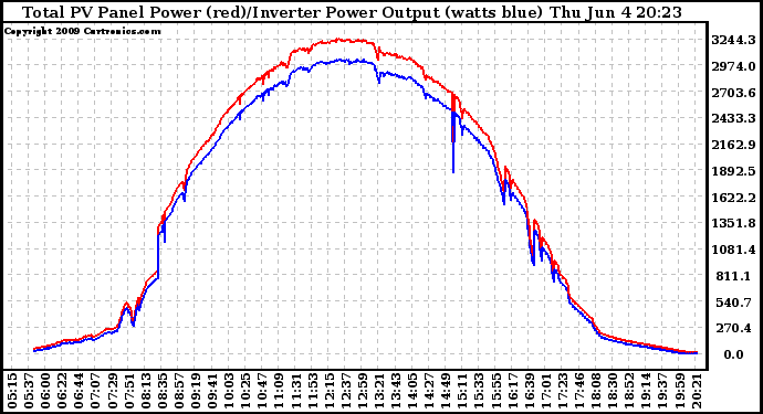 Solar PV/Inverter Performance PV Panel Power Output & Inverter Power Output