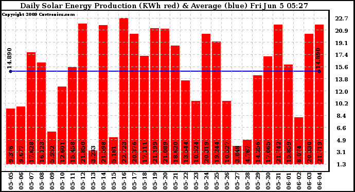 Solar PV/Inverter Performance Daily Solar Energy Production