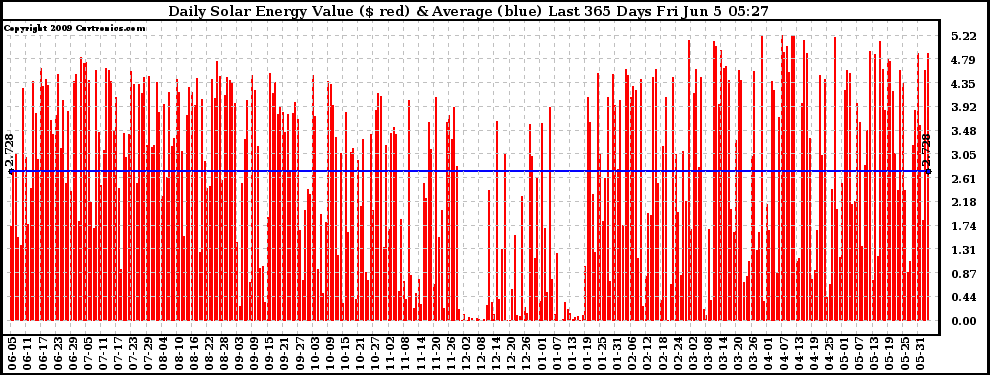 Solar PV/Inverter Performance Daily Solar Energy Production Value Last 365 Days