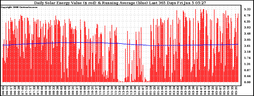 Solar PV/Inverter Performance Daily Solar Energy Production Value Running Average Last 365 Days