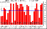 Solar PV/Inverter Performance Daily Solar Energy Production Value