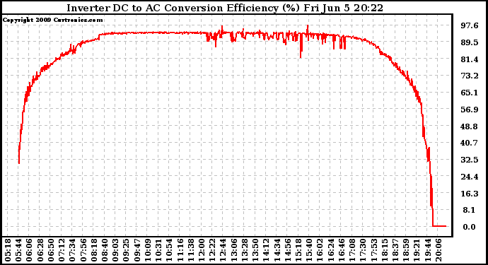 Solar PV/Inverter Performance Inverter DC to AC Conversion Efficiency