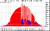 Solar PV/Inverter Performance Grid Power & Solar Radiation