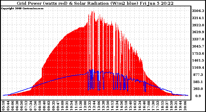 Solar PV/Inverter Performance Grid Power & Solar Radiation