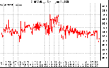 Solar PV/Inverter Performance Grid Voltage