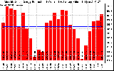 Solar PV/Inverter Performance Monthly Solar Energy Production