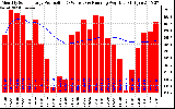 Solar PV/Inverter Performance Monthly Solar Energy Production Running Average