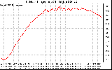 Solar PV/Inverter Performance Outdoor Temperature