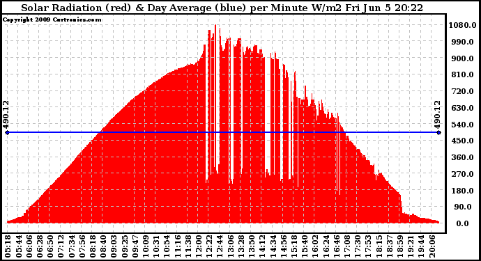 Solar PV/Inverter Performance Solar Radiation & Day Average per Minute