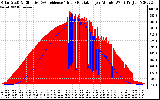 Solar PV/Inverter Performance Solar Radiation & Effective Solar Radiation per Minute