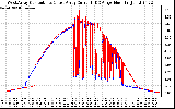 Solar PV/Inverter Performance Photovoltaic Panel Current Output