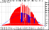 Solar PV/Inverter Performance West Array Power Output & Solar Radiation