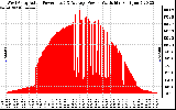 Solar PV/Inverter Performance West Array Actual & Average Power Output