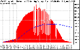 Solar PV/Inverter Performance West Array Actual & Running Average Power Output