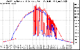 Solar PV/Inverter Performance Photovoltaic Panel Power Output