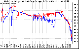 Solar PV/Inverter Performance Photovoltaic Panel Voltage Output