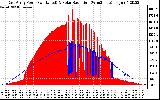 Solar PV/Inverter Performance East Array Power Output & Solar Radiation